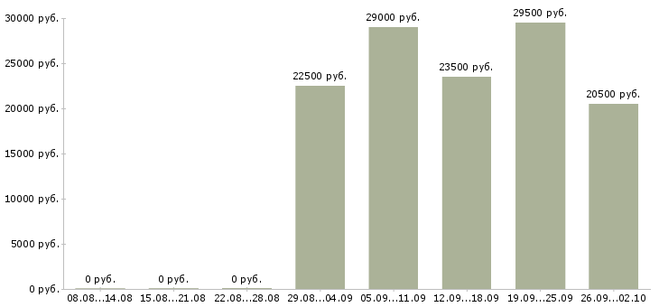 Вакансии специалист по продаже в Чебоксарах - Медиана зарплат специалист по продаже в Чебоксарах за 2 месяца