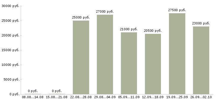 Вакансии специалист по работе с информацией в Хабаровске - Медиана зарплат специалист по работе с информацией в Хабаровске за 2 месяца