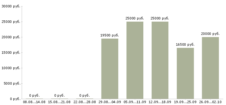 Вакансии телефонный оператор в Волгограде - Медиана зарплат телефонный оператор в Волгограде за 2 месяца