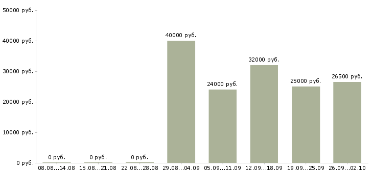 Вакансии технолог по качеству в Уфе - Медиана зарплат технолог по качеству в Уфе за 2 месяца