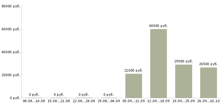 Вакансии торговый консультант в Пскове - Медиана зарплат торговый консультант в Пскове за 2 месяца