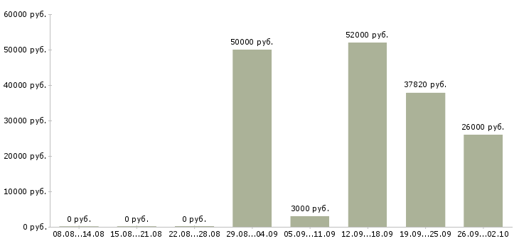 Вакансии уборщик магазина в Москве - Медиана зарплат уборщик магазина в Москве за 2 месяца