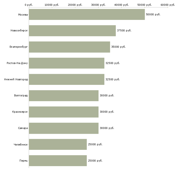 Поиск работы менеджер по продажам расходных материалов-Медиана зарплаты для вакансии «менеджер по продажам расходных материалов» в других городах