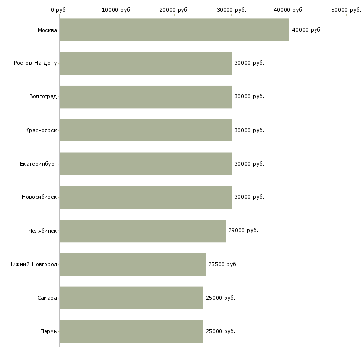 Поиск работы менеджер телефонных переговоров-Медиана зарплаты для вакансии «менеджер телефонных переговоров» в других городах