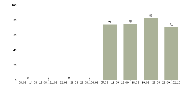 Работа юрист компании Бурятия - Число вакансий Бурятия по специальности юрист компании за 2 месяца