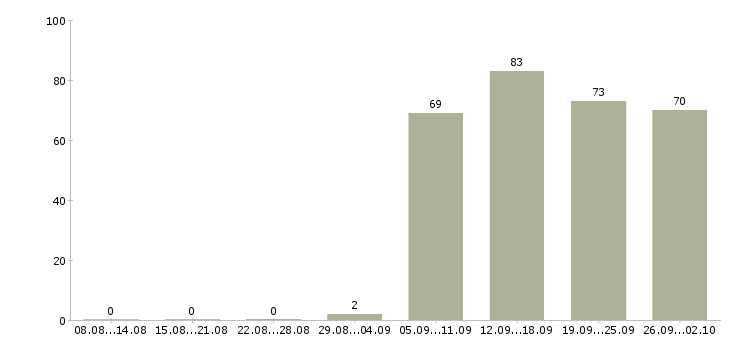 Работа специалист отдела Набережные челны - Число вакансий Набережные челны по специальности специалист отдела за 2 месяца
