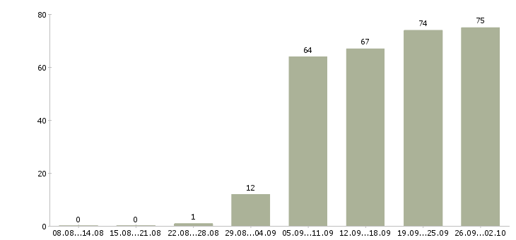 Работа оператор на линию Санкт-петербург - Число вакансий Санкт-петербург по специальности оператор на линию за 2 месяца