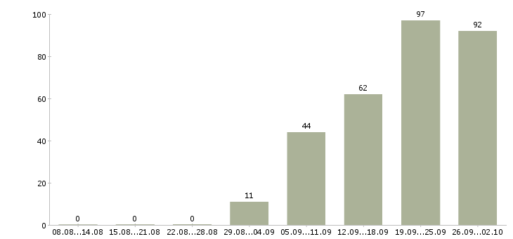 Работа руководитель по качеству Татарстан - Число вакансий Татарстан по специальности руководитель по качеству за 2 месяца