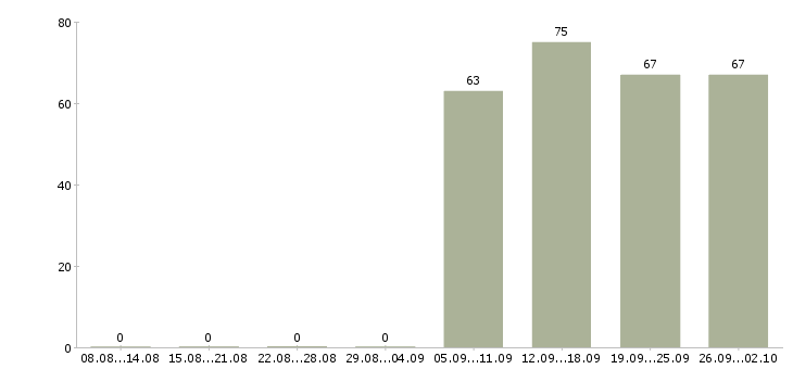 Работа специалист в офис Улан-удэ - Число вакансий Улан-удэ по специальности специалист в офис за 2 месяца