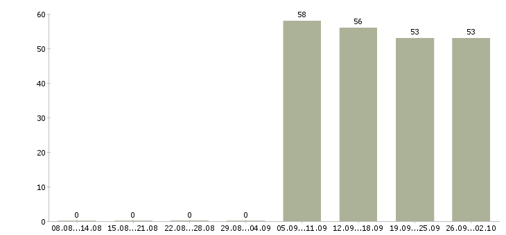 Работа секретарь руководителя компании Хакасия - Число вакансий Хакасия по специальности секретарь руководителя компании за 2 месяца