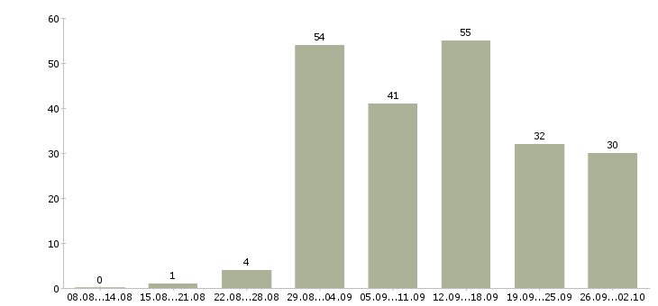 Работа работаем на дому в Ангарске - Число вакансий в Ангарске по специальности работаем на дому за 2 месяца