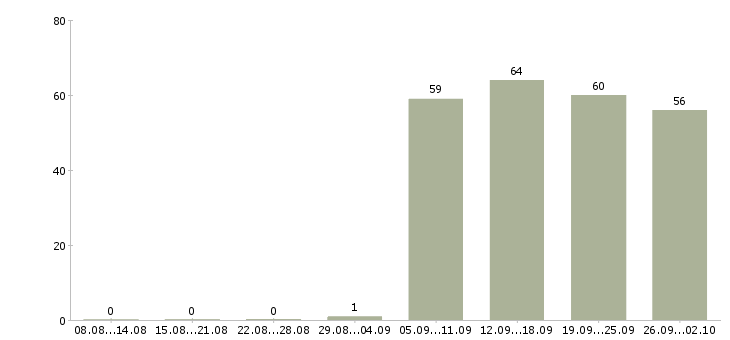 Работа администратор менеджер в офис в Астрахани - Число вакансий в Астрахани по специальности администратор менеджер в офис за 2 месяца