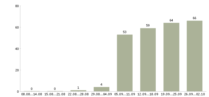 Работа менеджер по продажам в офис в Астрахани - Число вакансий в Астрахани по специальности менеджер по продажам в офис за 2 месяца