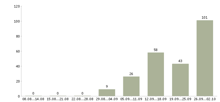 Работа сотрудник на телефон в Брянске - Число вакансий в Брянске по специальности сотрудник на телефон за 2 месяца