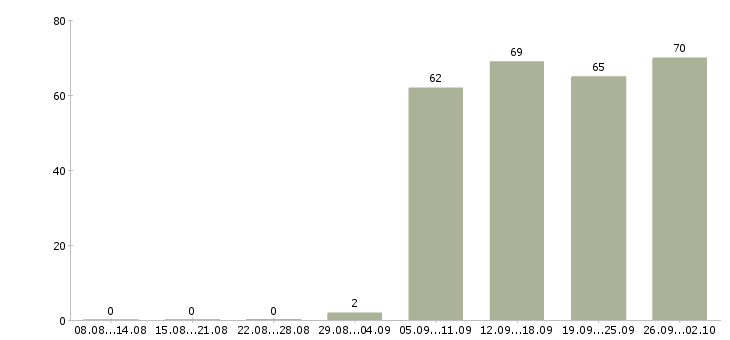 Работа руководитель отдела продаж в Владивостоке - Число вакансий в Владивостоке по специальности руководитель отдела продаж за 2 месяца