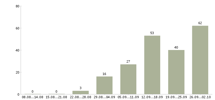 Работа на дому с обучением в Вологде - Число вакансий в Вологде по специальности на дому с обучением за 2 месяца