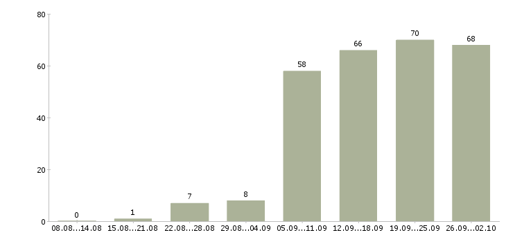 Работа рабочие без опыта в Екатеринбурге - Число вакансий в Екатеринбурге по специальности рабочие без опыта за 2 месяца