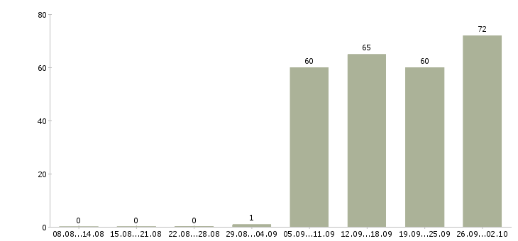 Работа бухгалтер в офис в Ижевске - Число вакансий в Ижевске по специальности бухгалтер в офис за 2 месяца