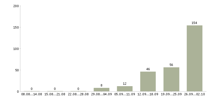 Работа сотрудник по работе в офисе в Кирове - Число вакансий в Кирове по специальности сотрудник по работе в офисе за 2 месяца