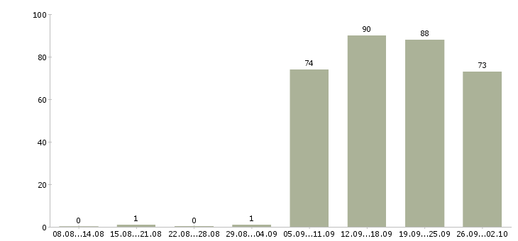 Работа помощники в офис в Красноярске - Число вакансий в Красноярске по специальности помощники в офис за 2 месяца