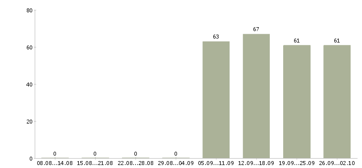 Работа помощник руководителя в отдел в Кургане - Число вакансий в Кургане по специальности помощник руководителя в отдел за 2 месяца
