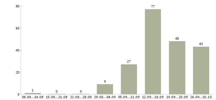 Работа предлагаем работу в интернете в Курске - Число вакансий в Курске по специальности предлагаем работу в интернете за 2 месяца