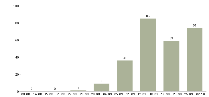 Работа менеджер по активным продажам в Липецке - Число вакансий в Липецке по специальности менеджер по активным продажам за 2 месяца
