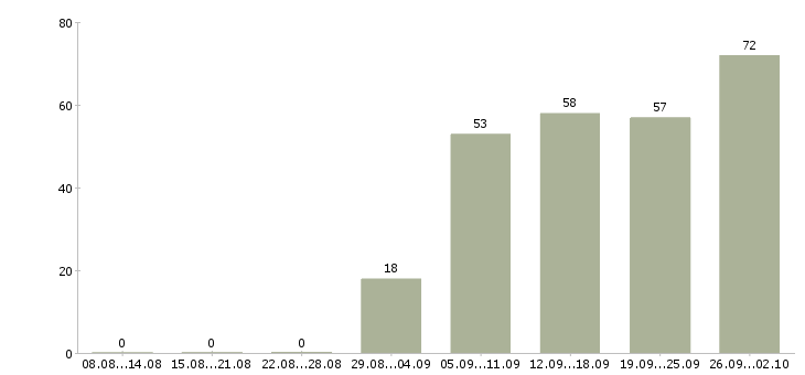 Работа рабочие специалисты в Липецке - Число вакансий в Липецке по специальности рабочие специалисты за 2 месяца