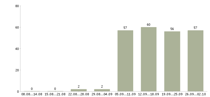 Работа секретарь в офис компании в Липецке - Число вакансий в Липецке по специальности секретарь в офис компании за 2 месяца