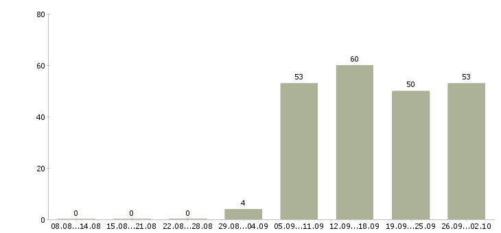 Работа консультант отдела продаж в Махачкале - Число вакансий в Махачкале по специальности консультант отдела продаж за 2 месяца