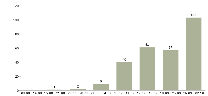 Работа менеджер по продажам расходных материалов в Москве - Число вакансий в Москве по специальности менеджер по продажам расходных материалов за 2 месяца