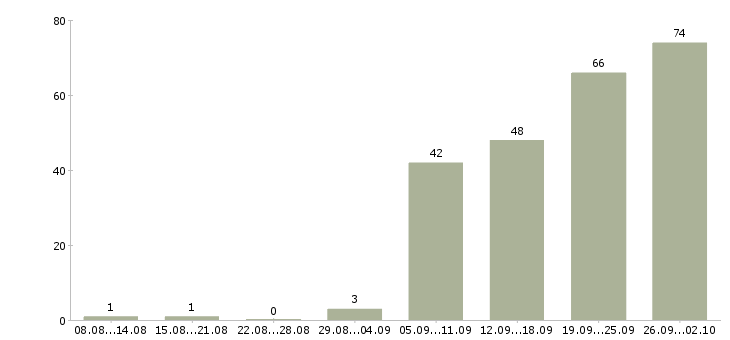 Работа специалист отдела документооборота в Москве - Число вакансий в Москве по специальности специалист отдела документооборота за 2 месяца