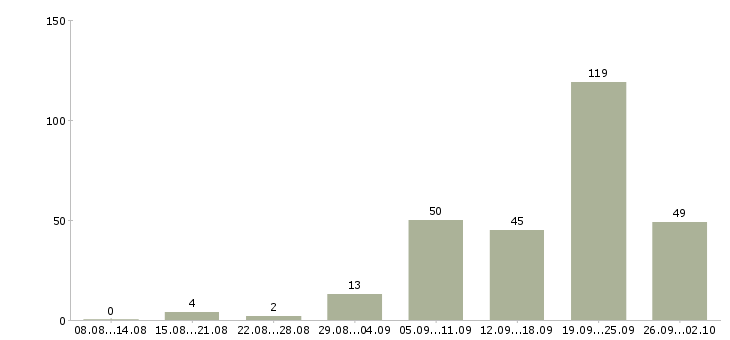 Работа требуется менеджер по подбору персонала в Москве - Число вакансий в Москве по специальности требуется менеджер по подбору персонала за 2 месяца