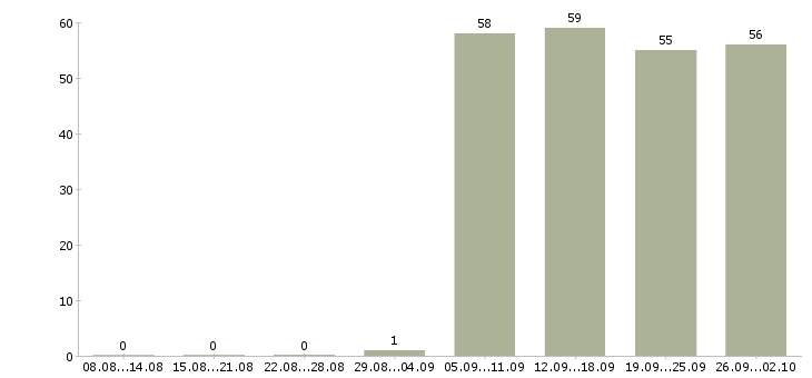 Работа бухгалтер в управляющую компанию в Новосибирске - Число вакансий в Новосибирске по специальности бухгалтер в управляющую компанию за 2 месяца