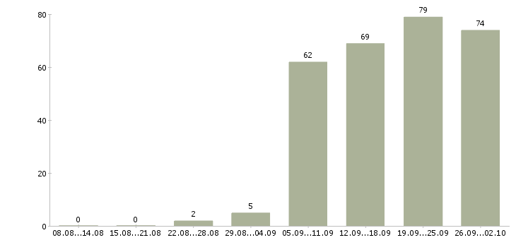 Работа официальный представитель в Новосибирске - Число вакансий в Новосибирске по специальности официальный представитель за 2 месяца