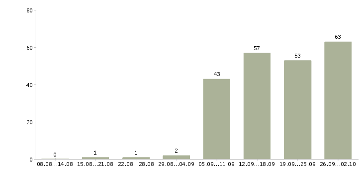 Работа менеджер по оформлению в Одинцово - Число вакансий в Одинцово по специальности менеджер по оформлению за 2 месяца