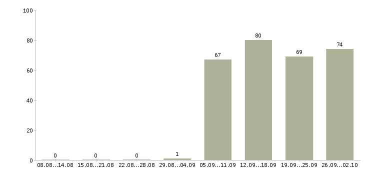 Работа менеджер отдела в Орле - Число вакансий в Орле по специальности менеджер отдела за 2 месяца