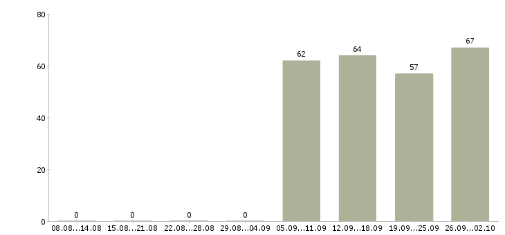Работа грузчик в офис в Пензе - Число вакансий в Пензе по специальности грузчик в офис за 2 месяца