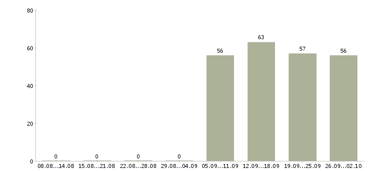 Работа помощник администратора офиса в Подольске - Число вакансий в Подольске по специальности помощник администратора офиса за 2 месяца