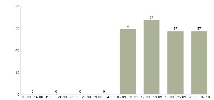 Работа торговый консультант в Пскове - Число вакансий в Пскове по специальности торговый консультант за 2 месяца
