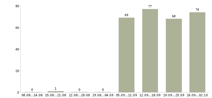 Работа грузчик комплектовщик в Самаре - Число вакансий в Самаре по специальности грузчик комплектовщик за 2 месяца