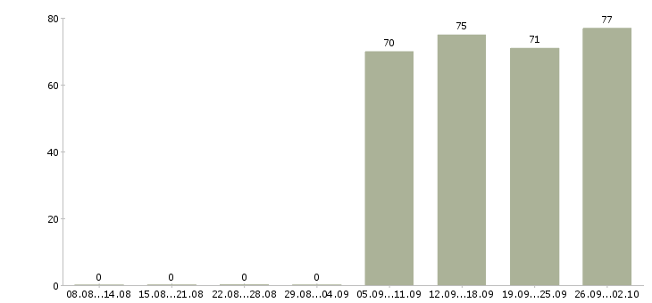 Работа комплектовщик кладовщик в Самаре - Число вакансий в Самаре по специальности комплектовщик кладовщик за 2 месяца