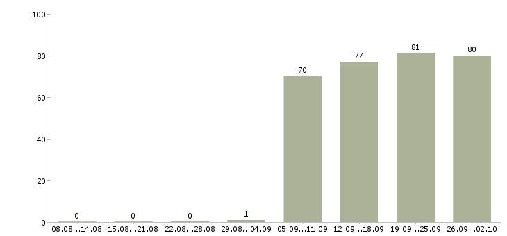 Работа грузчик комплектовщик в Саратове - Число вакансий в Саратове по специальности грузчик комплектовщик за 2 месяца