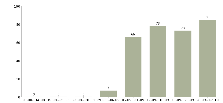 Работа директор по продажам продажи в Саратове - Число вакансий в Саратове по специальности директор по продажам продажи за 2 месяца