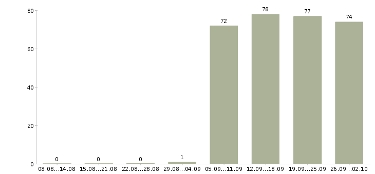 Работа менеджера по персоналу в Сочи - Число вакансий в Сочи по специальности менеджера по персоналу за 2 месяца