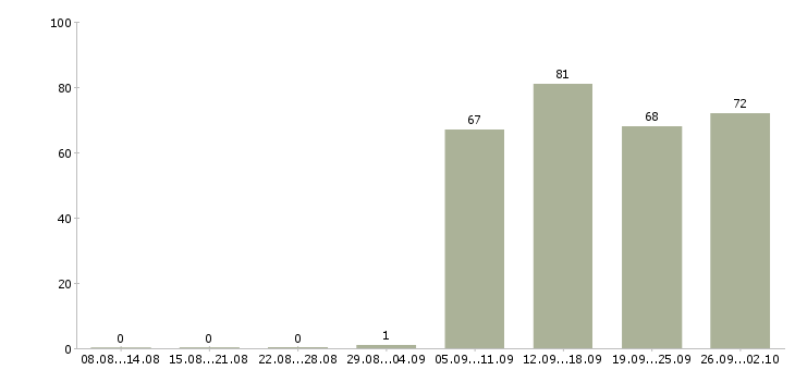 Работа менеджера по персоналу в Сыктывкаре - Число вакансий в Сыктывкаре по специальности менеджера по персоналу за 2 месяца