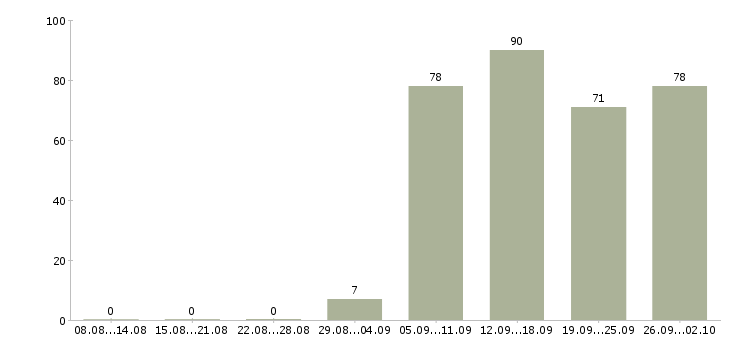 Работа менеджером по персоналу в Тамбове - Число вакансий в Тамбове по специальности менеджером по персоналу за 2 месяца