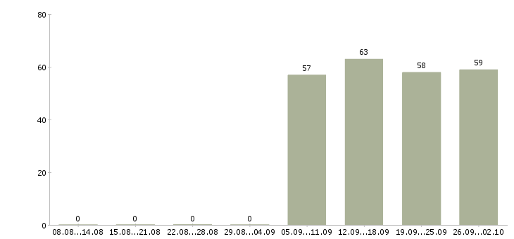 Работа менеджеры по персоналу в офис в Тамбове - Число вакансий в Тамбове по специальности менеджеры по персоналу в офис за 2 месяца