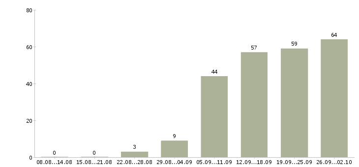 Работа предлагаем работу в интернете в Твери - Число вакансий в Твери по специальности предлагаем работу в интернете за 2 месяца
