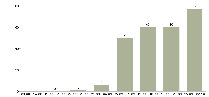 Работа рабочие специалисты в Тольятти - Число вакансий в Тольятти по специальности рабочие специалисты за 2 месяца
